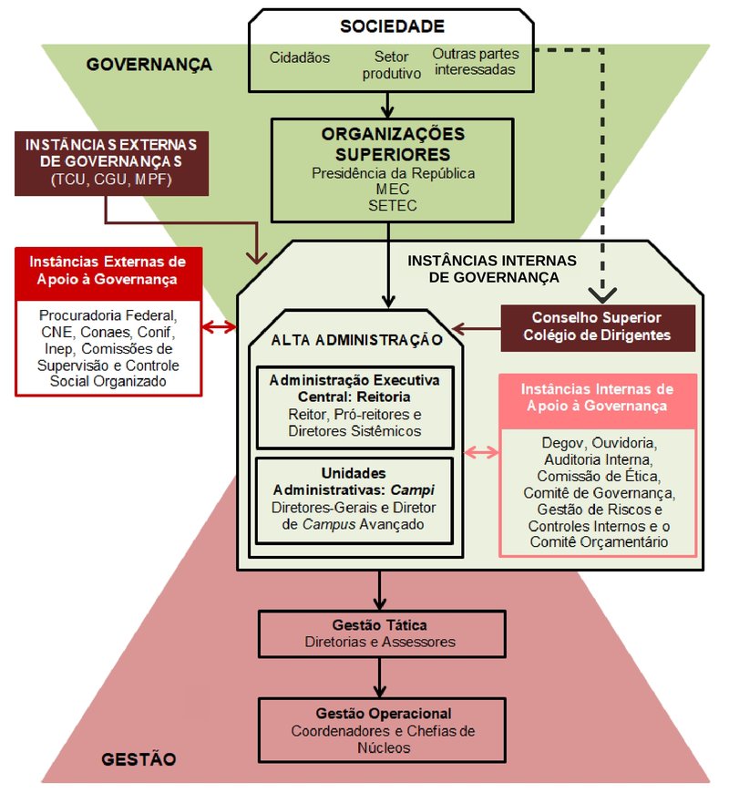 Estrutura de Governança do IFRR