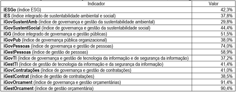 Resultado Acórdão TCU_iESGO 2024
