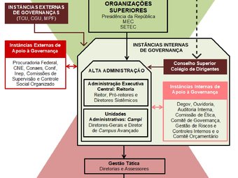 Estrutura de Governança no IFRR