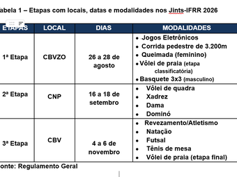 Etapas com locais, datas e modalidades JINTS 2026