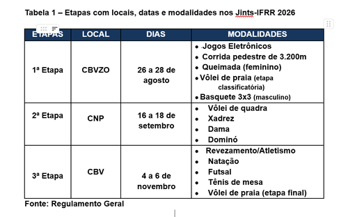 Etapas com locais, datas e modalidades JINTS 2026
