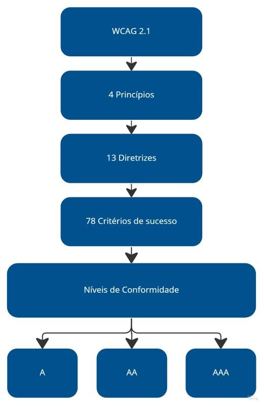 Figura 1 - descrição gráfica do WCAG 2.1
