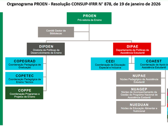Organograma PROEN - Resolução CONSUP-IFRR N° 878, de 19 de janeiro de 2026