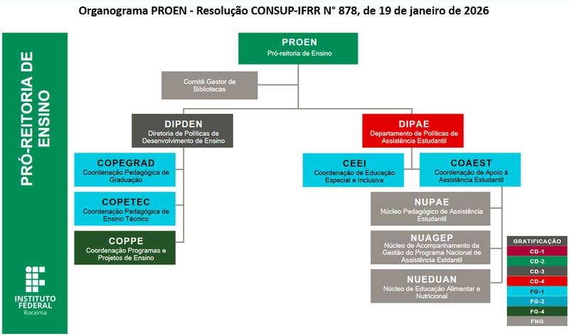 Organograma PROEN - Resolução CONSUP-IFRR N° 878, de 19 de janeiro de 2026