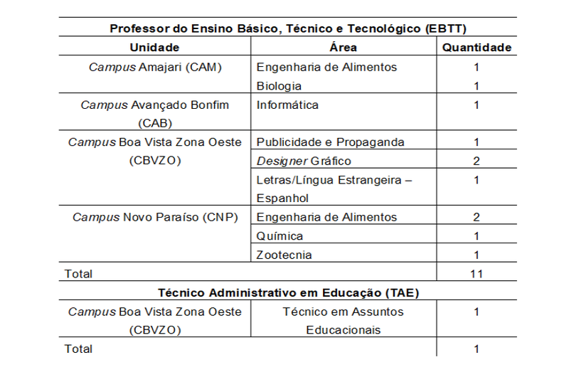 Tabela