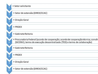 Fluxo do processo administrativo de parcerias - Geral