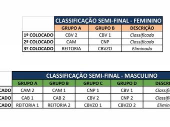As equipes classificadas no vôlei de praia seguem na competição e voltarão à quadra na terceira etapa dos Jints, prevista para ocorrer de 4 a 6 de novembro, no Campus Boa Vista