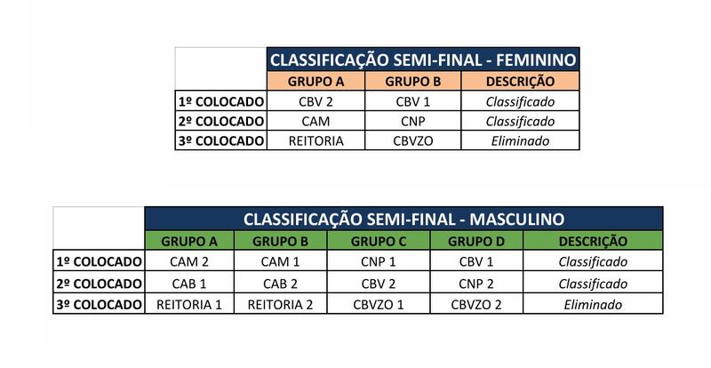 As equipes classificadas no vôlei de praia seguem na competição e voltarão à quadra na terceira etapa dos Jints, prevista para ocorrer de 4 a 6 de novembro, no Campus Boa Vista