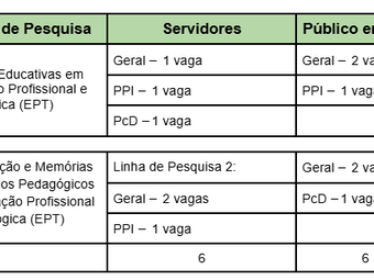 Quadro de vagas do ProfEPT/IFRR em 2025
