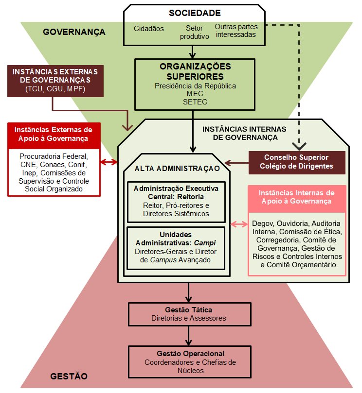 Estrutura de Governança do IFRR_atualizada