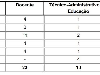 Quadro distribuição de vagas para afastamento em pós-graduação 2024